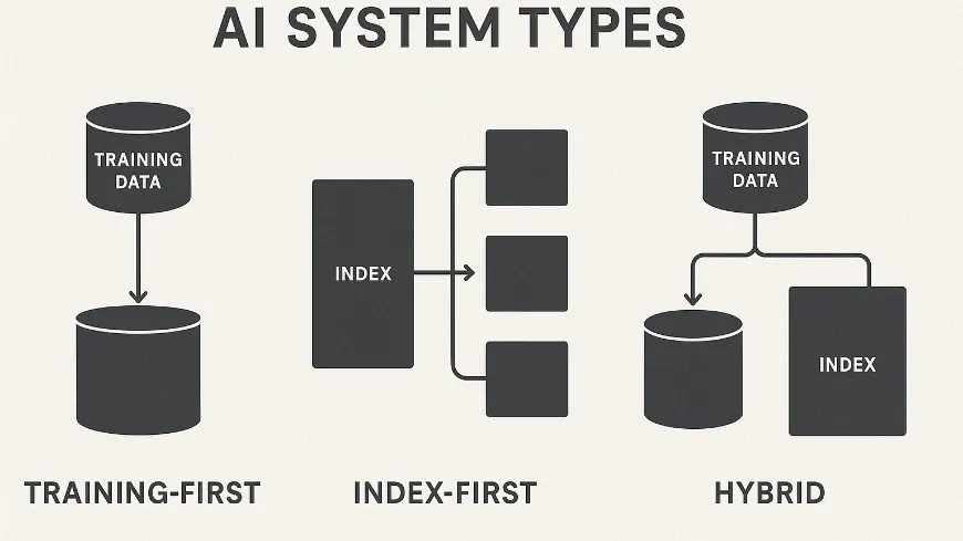 Visual comparison of AI platform architectures showing training-first, index-first, and hybrid models.